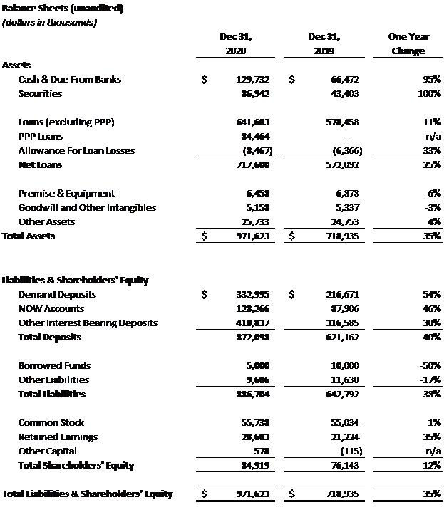 Balance-Sheets (unaudited)