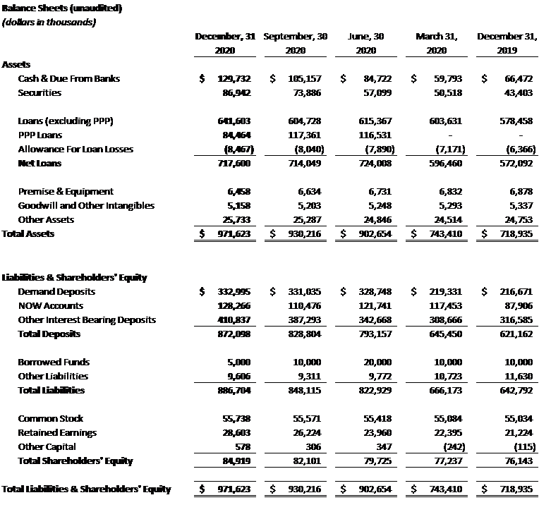 Balance-Sheets (unaudited)