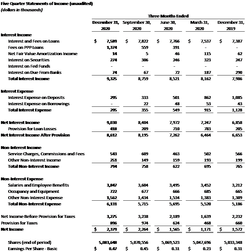 5 Quarter Statements of Income (unaudited)