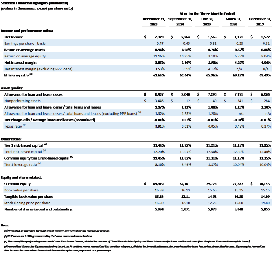 Selected Financial Highlights (unaudited)