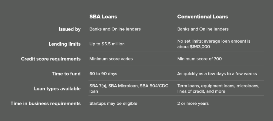 SBA loans vs. Conventional Loans Chart